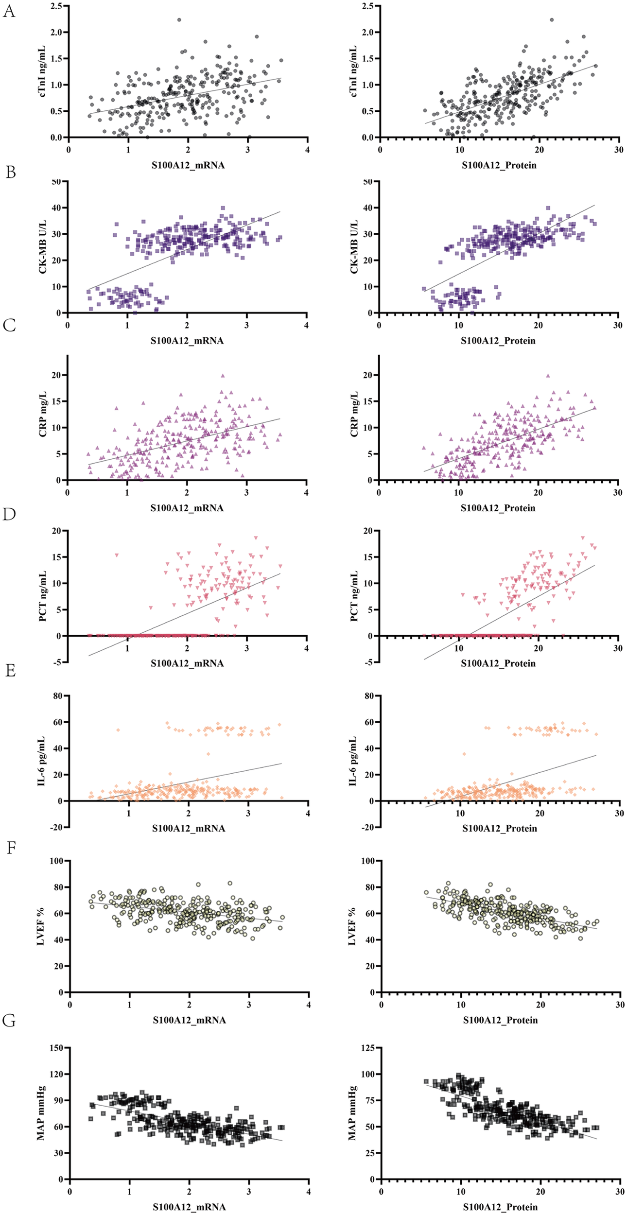 Scatter plots show correlations between S100A12 mRNA or protein levels and various clinical markers. Panels A-G respectively compare mRNA and protein levels to cTnI, CK-MB, CRP, PCT, IL-6, LVEF, and MAP. Each plot includes a trend line to indicate the observed correlation.