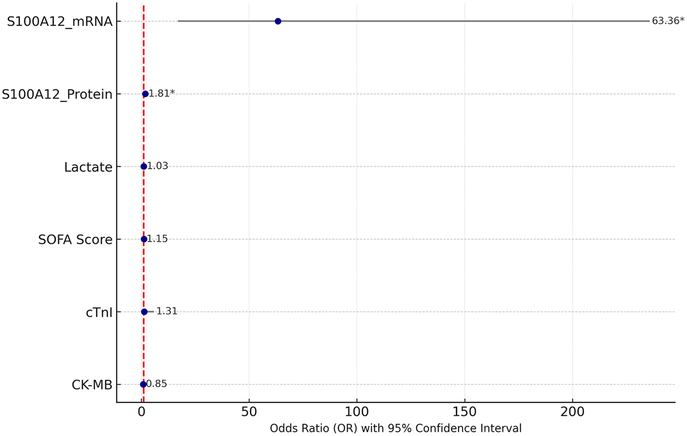 Forest plot showing odds ratios with 95% confidence intervals for six biomarkers. S100A12 mRNA shows a high odds ratio of 63.36, significantly impacting the outcome. S100A12 protein, lactate, SOFA score, and cTnI have moderate odds ratios of 1.81, 1.03, 1.15, and 1.31, respectively. CK-MB's odds ratio is 0.85, indicating a lesser impact. A red dashed line at odds ratio one marks the baseline for comparison.