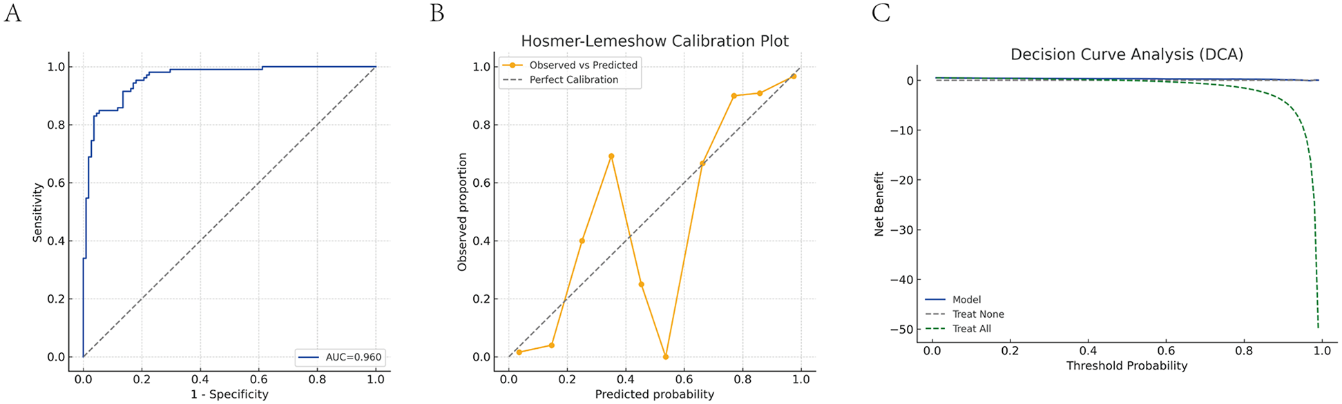 Three-panel image displaying different analysis plots. Panel A: ROC curve illustrating Sensitivity vs. 1-Specificity, with an AUC of 0.960. Panel B: Hosmer-Lemeshow Calibration Plot showing observed vs. predicted probabilities. Panel C: Decision Curve Analysis depicting net benefit versus threshold probability for model, treat none, and treat all scenarios.