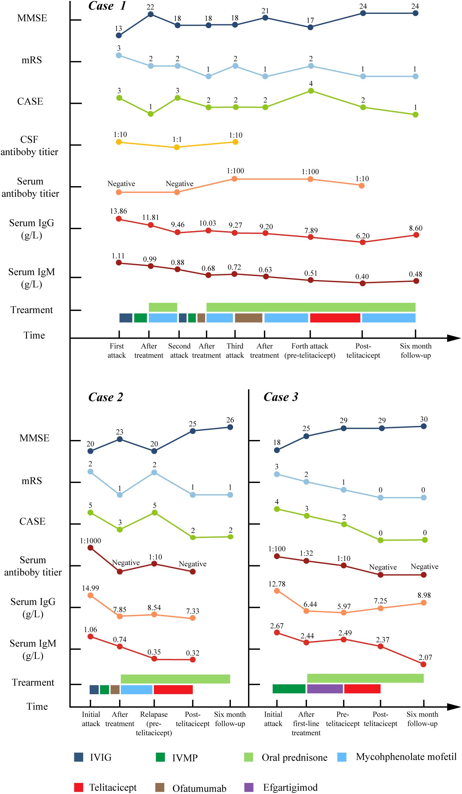Line charts display data for three cases over time, with metrics including MMSE, mRS, CASE, CSF and serum antibody titers, Serum IgG, and Serum IgM. Treatment used in different stages are indicated with colored bars, representing various treatments like IVIG, IVMP, oral prednisone, and others. The timeframes cover stages from attacks to follow-ups, highlighting changes in scores and titers throughout treatment phases. Telitacicept achieved symptom remission across all cases, accompanied by reduced antibody titers and stable outcomes over six months.
