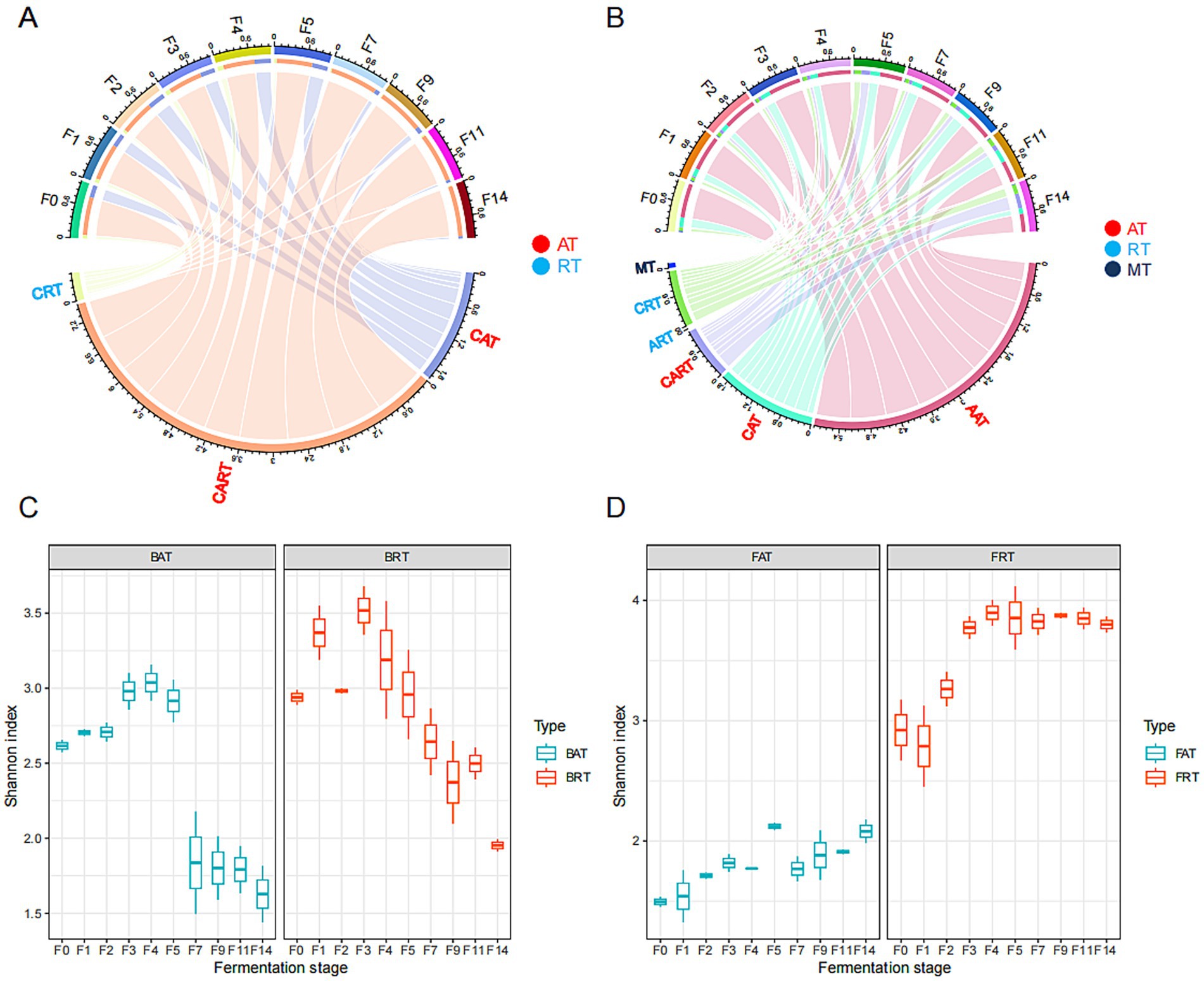 Chart displaying data across four panels. Panel A and B are circular diagrams showing connections between fermentation stages with different categories: AT, RT, and MT. Panel C and D are box plots depicting Shannon Index values at various fermentation stages for different types: BAT, BRT, FAT, and FRT. Each panel visualizes distinct data interactions or comparisons.