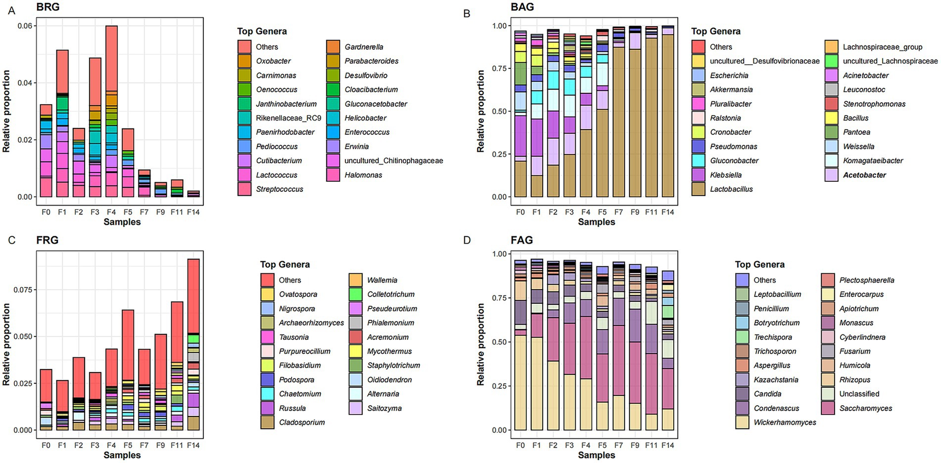 Bar charts A, B, C, and D represent relative proportions of various genera across multiple samples labeled F0 to F14. Each chart features a legend with unique genera identified by colors. Chart A (BRG) and C (FRG) show lower proportions compared to the more consistent, higher proportions in charts B (BAG) and D (FAG). The data visualizes the diversity and prevalence of microbial communities, with each sample displaying different dominant genera.