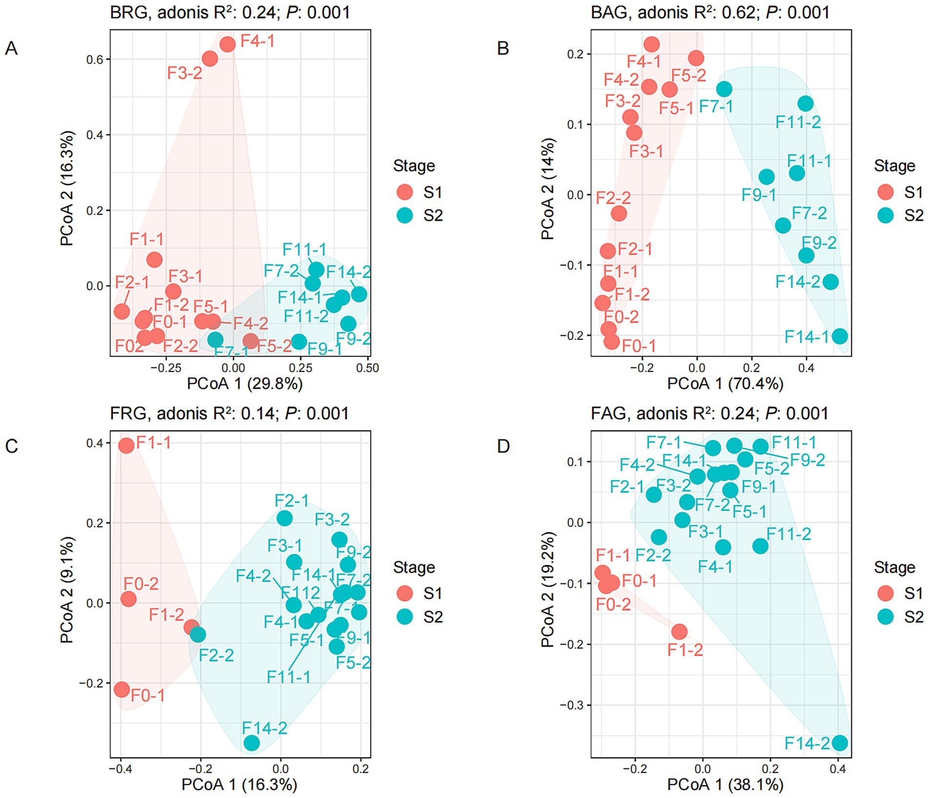 Four PCoA plots labeled A, B, C, and D display sample distributions between two stages, S1 (red) and S2 (blue). The x and y axes represent PCoA 1 and PCoA 2 with varying percentages of variance explained. Each plot is labeled with adonis R-squared and p-values, indicating significant differences in sample clustering between stages.