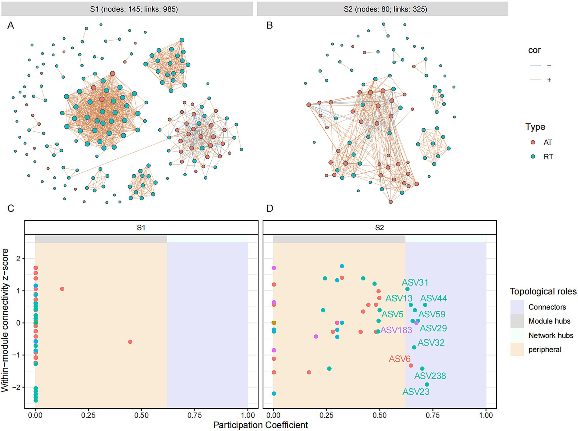Network graphs and scatter plots depict structural and topological differences between two datasets, S1 and S2. Graphs A and B show node connections with varied densities and colors indicating correlation types. Plots C and D illustrate within-module connectivity Z-scores against participation coefficients, categorizing topological roles such as connectors and module hubs. Legend and annotations provide additional context on node types and roles.