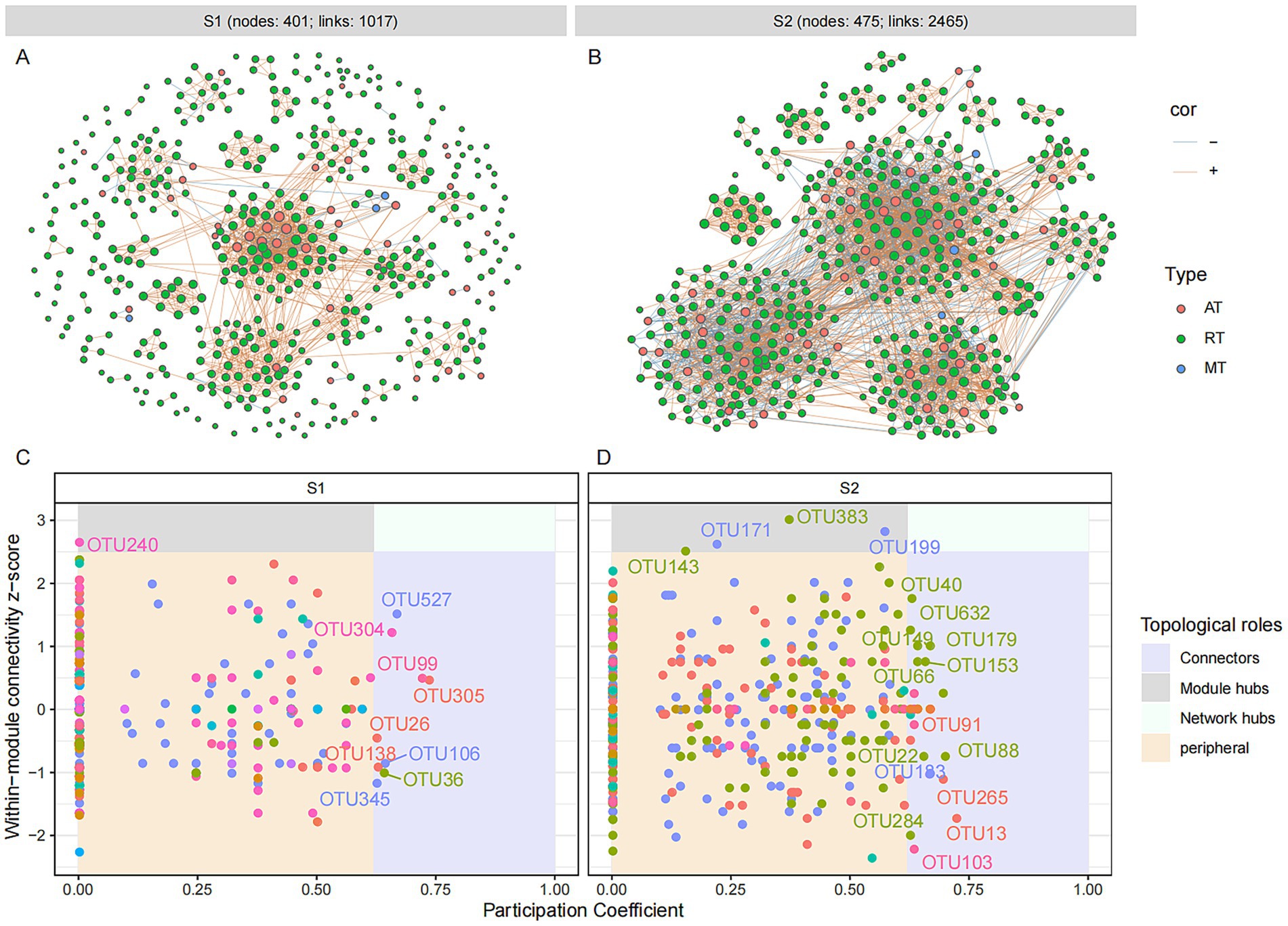 Network diagrams and scatter plots depict topological roles and connectivity in two datasets, S1 and S2. Diagrams A and B show node and link structures for S1 (401 nodes, 1017 links) and S2 (475 nodes, 2465 links), with colors indicating types: AT, RT, and MT. Lines represent positive and negative correlations. Plots C and D compare within-module connectivity z-score against participation coefficient for each dataset, highlighting different topological roles such as connectors, module hubs, network hubs, and peripherals.