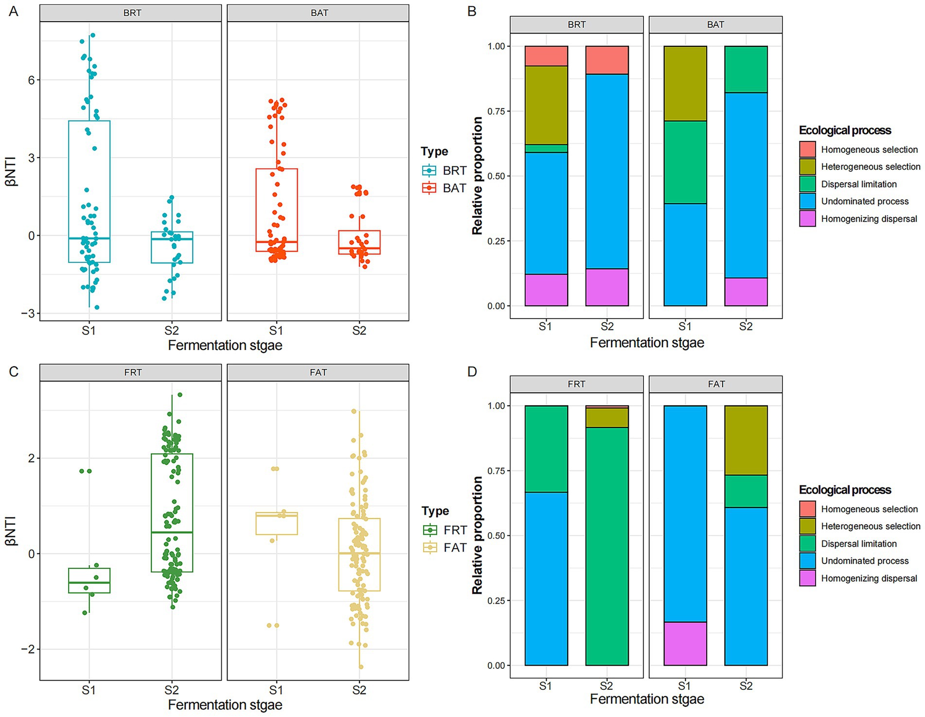 Four-panel figure comparing fermentation stages. Panel A: Box plots of βNTI values for BRT (turquoise) and BAT (red) types at stages S1 and S2. Panel B: Stacked bar charts of ecological processes proportions for BRT and BAT. Panel C: Box plots of βNTI values for FRT (green) and FAT (yellow) types. Panel D: Stacked bar charts of ecological processes proportions for FRT and FAT. Ecological processes include homogeneous and heterogeneous selection, dispersal limitation, undominated process, and homogenizing dispersal.