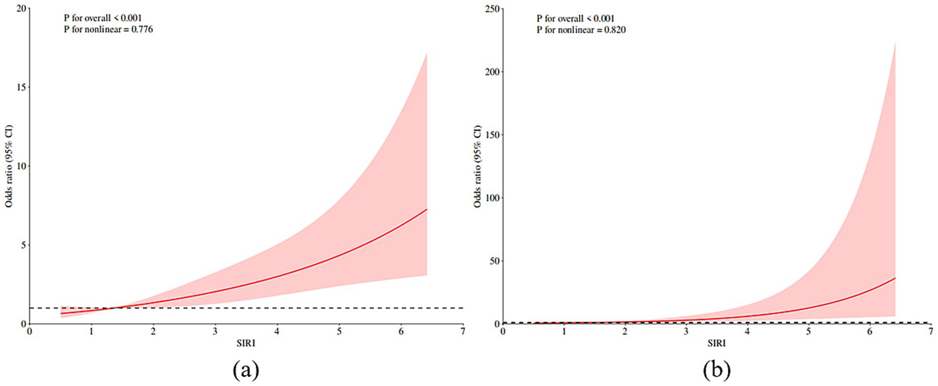 Two line graphs showing the relationship between SIRI and odds ratio with 95% confidence intervals. Graph (a) has odds ratios up to 20, showing a steady increase. Graph (b) displays odds ratios up to 250, with a more pronounced rise. Both graphs have marked confidence intervals in pink and p-values less than 0.001.