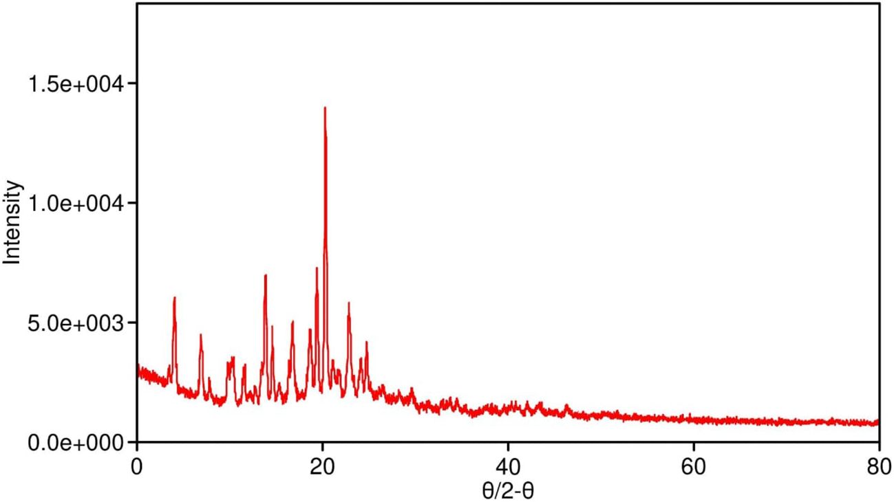 X-ray diffraction (XRD) pattern graph showing intensity on the vertical axis and theta over two-theta angle on the horizontal axis. The graph features several peaks, with a prominent peak around a 20-degree angle, indicating crystalline structure.