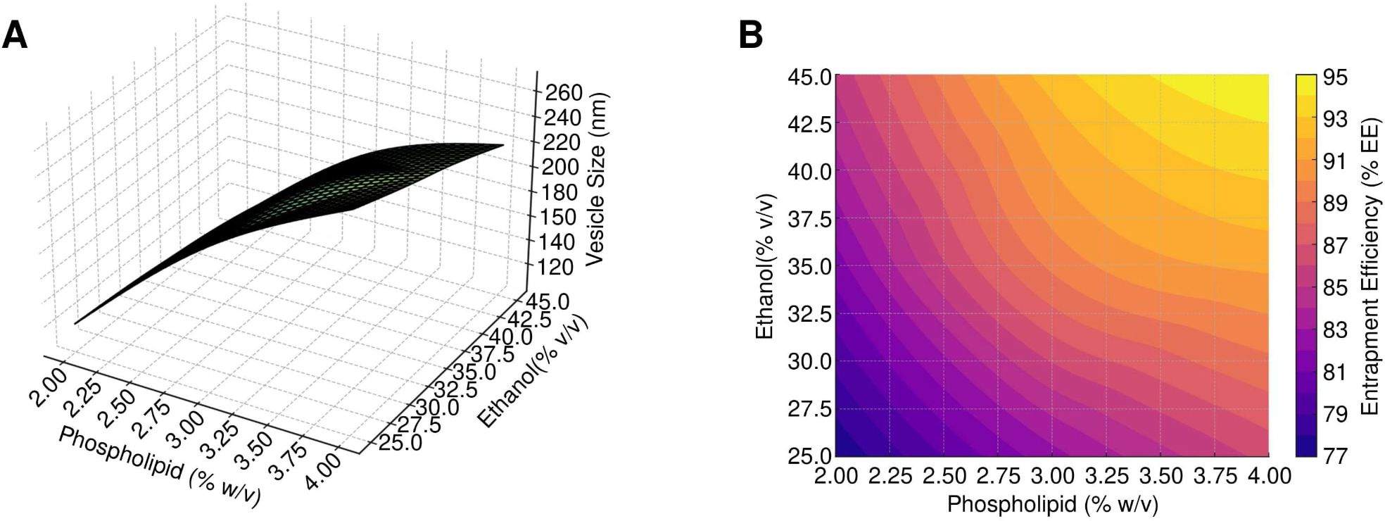 Graph A is a 3D surface plot showing vesicle size in nanometers, with axes representing phospholipid percentage (w/v) and ethanol percentage (v/v). Graph B is a contour plot displaying entrapment efficiency percentage, with ethanol percentage on the y-axis, phospholipid percentage on the x-axis, and a color gradient from purple to yellow indicating increasing efficiency.