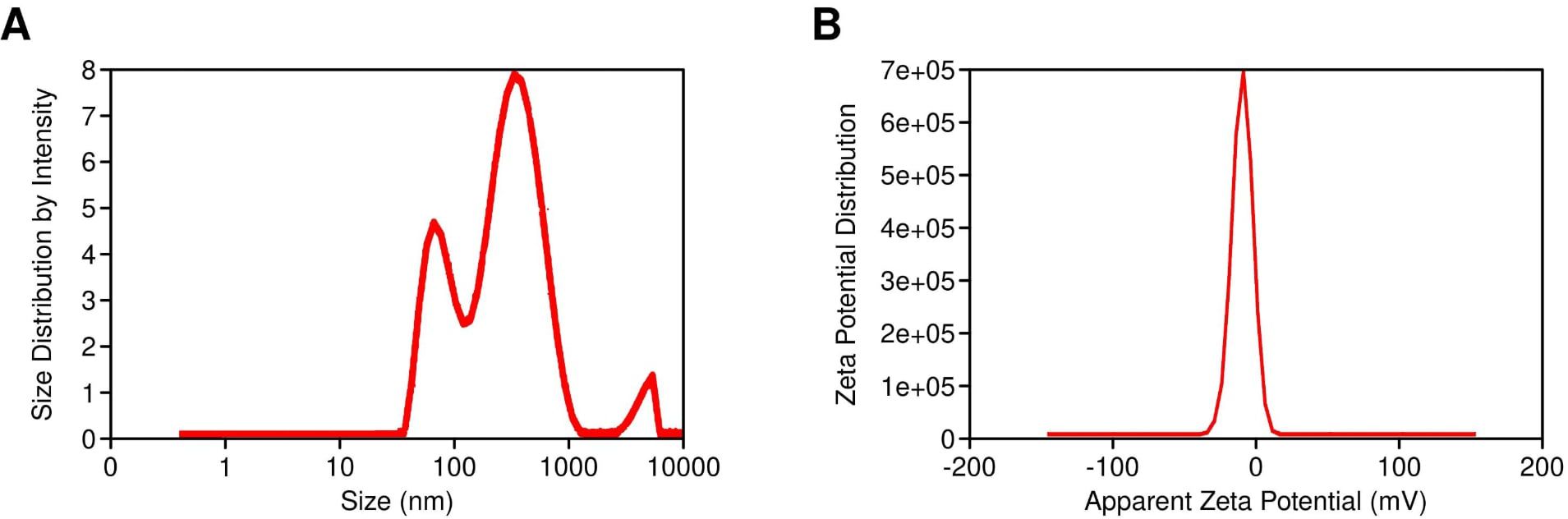 Chart A depicts a size distribution by intensity against size in nanometers, displaying multiple peaks. Chart B shows zeta potential distribution against apparent zeta potential in millivolts, with a single sharp peak centered around zero millivolts. Both charts have a red line representing the data.