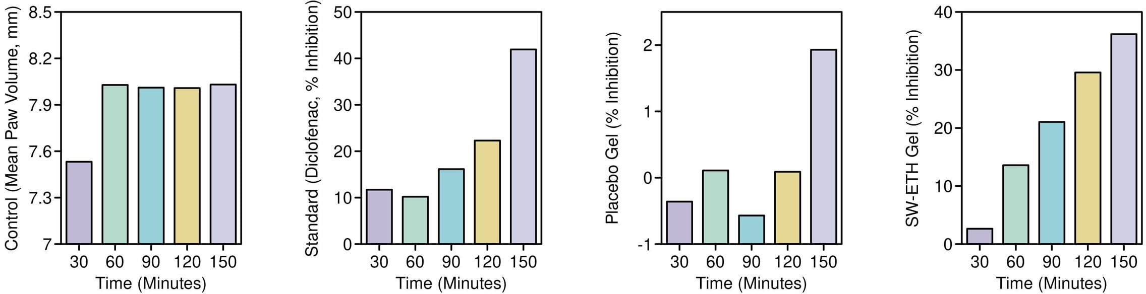 Four bar graphs show data over time. The first graph shows mean paw volume increasing slightly from 30 to 150 minutes. The second graph displays Diclofenac's inhibition, rising sharply to 40 percent by 150 minutes. The third graph shows placebo gel with minimal inhibition, peaking at 2 percent at 150 minutes. The fourth graph shows SW-ETH gel with inhibition increasing to nearly 40 percent by 150 minutes.