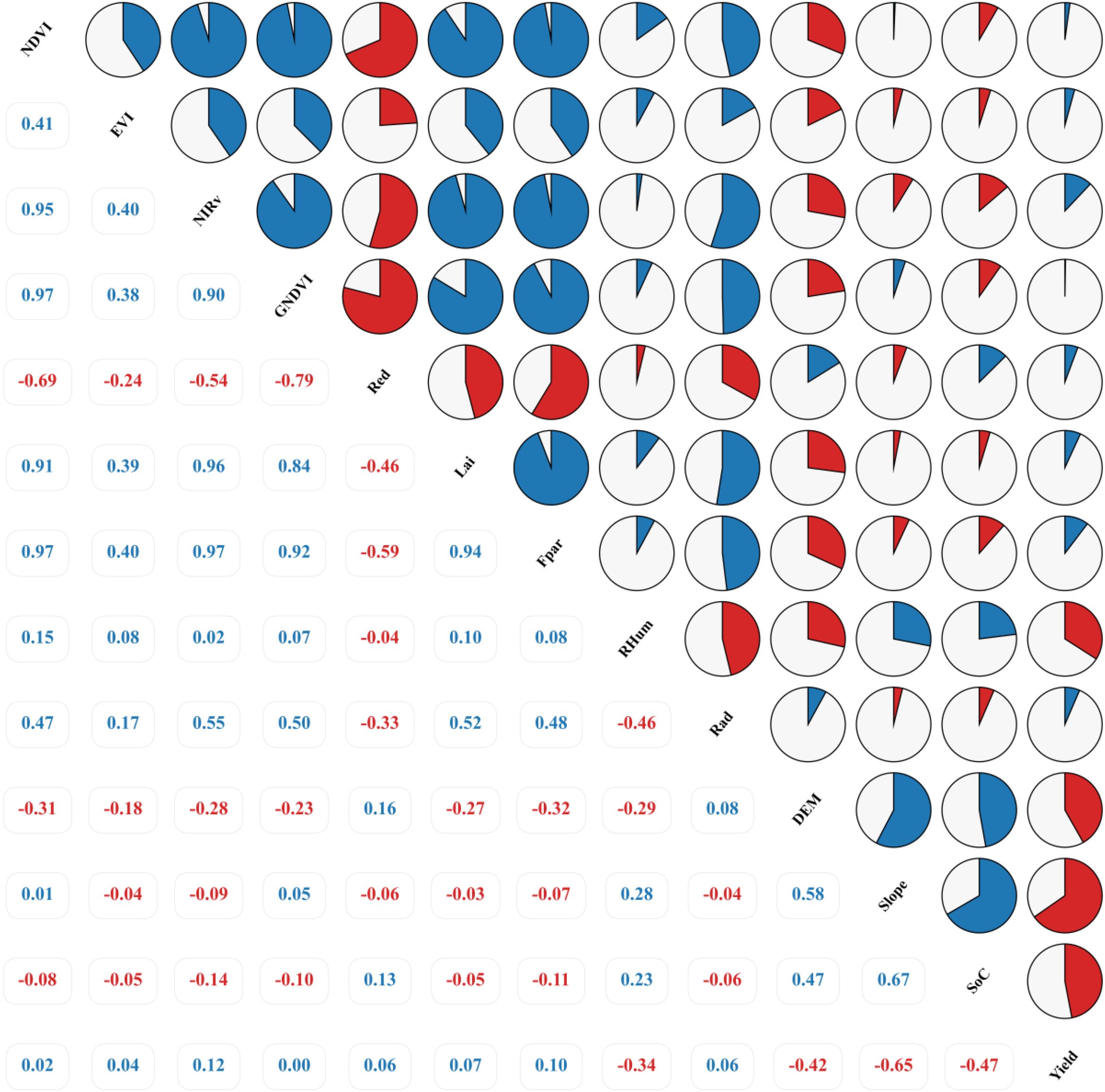 Correlation matrix using pie charts and numerical values depicting relationships between variables like NDVI, EVI, and others. Blue indicates positive correlation, red indicates negative. Values range from -0.79 to 0.97.