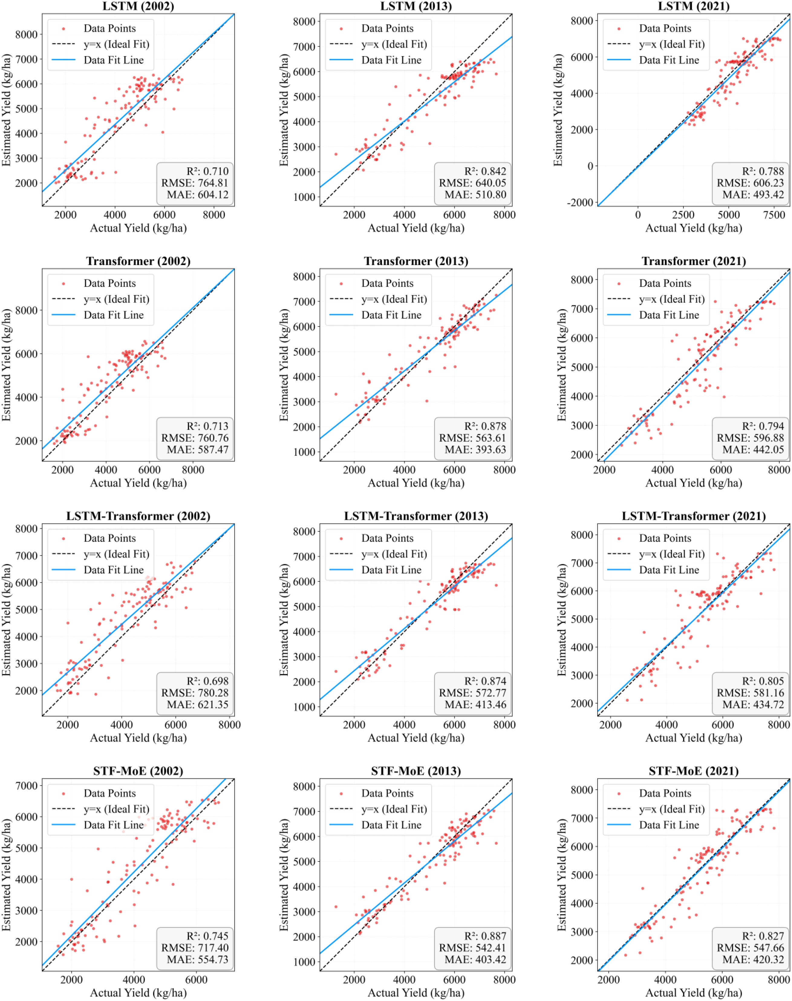 Scatter plots comparing actual and estimated yields (kg/ha) using different models (LSTM, Transformer, LSTM-Transformer, STF-MoE) for the years 2002, 2013, and 2021. Each plot shows data points, ideal fit line \(y=x\), and data fit line, with metrics such as R², RMSE, and MAE included. Estimated yields generally follow the ideal line but vary by model and year.