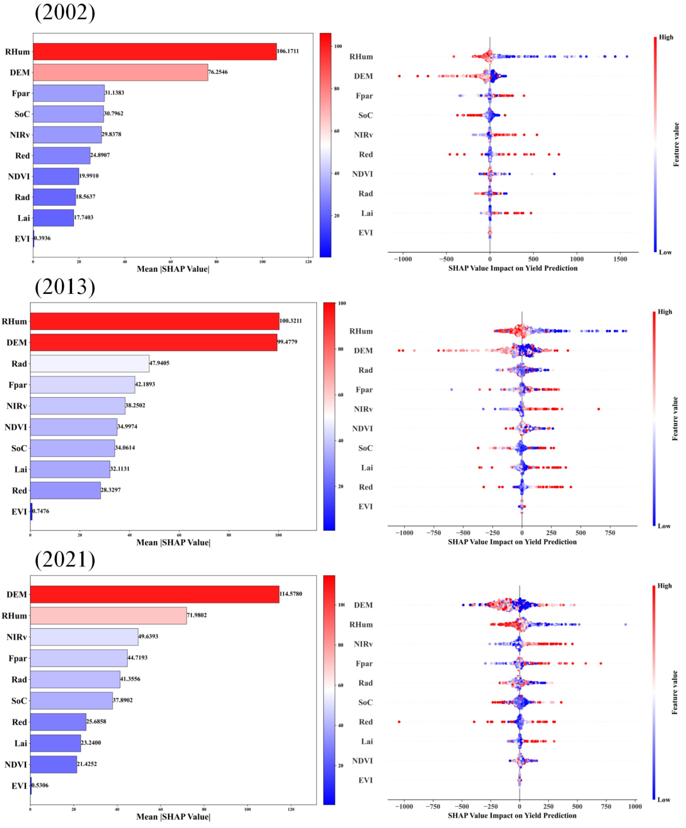 Three sets of bar charts and scatter plots show SHAP values for different years: 2002, 2013, and 2021. Each year compares mean SHAP values across variables, such as RHum and DEM, indicating feature impact on yield prediction. Red and blue indicate high and low feature values, respectively. 2002 shows RHum with the highest impact, 2013 and 2021 highlight DEM and RHum. Scatter plots detail SHAP value distribution for each variable, providing insight into their influence on model predictions.