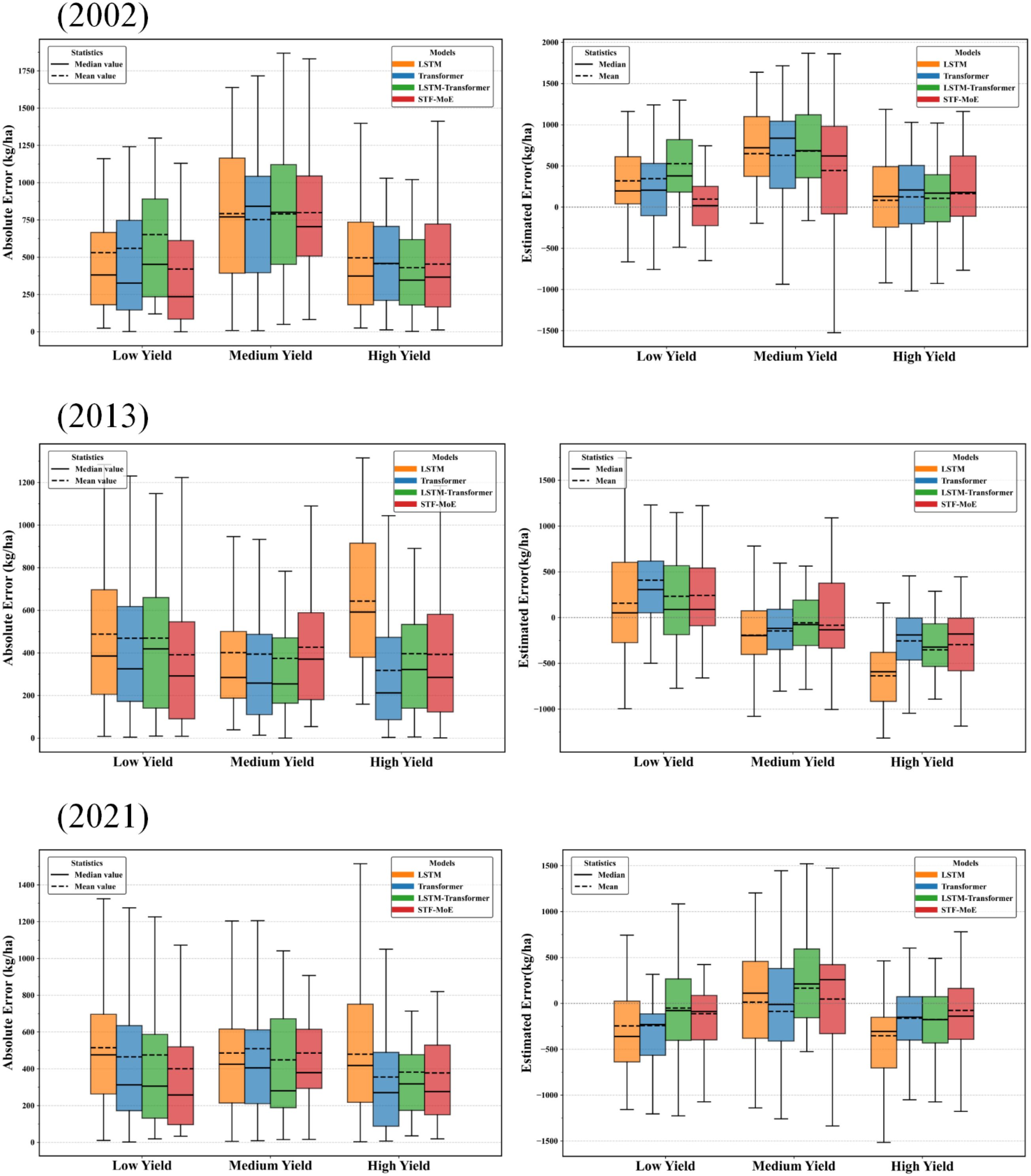 Box plots display absolute and estimated errors for low, medium, and high yield models in 2002, 2013, and 2021. Models include LSTM, Transformer, LSTM-Transformer, and STF-Mac. Each plot compares median and mean values, showing variability and trends over time.