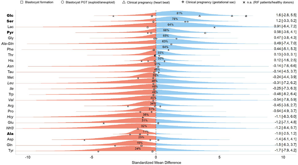 A Bayesian forest plot showing standardized mean differences of the metabolites related to clinical pregnancy outcomes. Red color indicates negative differences, while blue color indicates positive differences. Symbols represent different clinical outcomes: squares for blastocyst formation, circles for PGT, triangles for clinical pregnancies with a heartbeat, and pluses for clinical pregnancies with a gestational sac. Each metabolite is listed with percentage values representing probability of being positive and the value of SMD mean and its credible interval on the right.