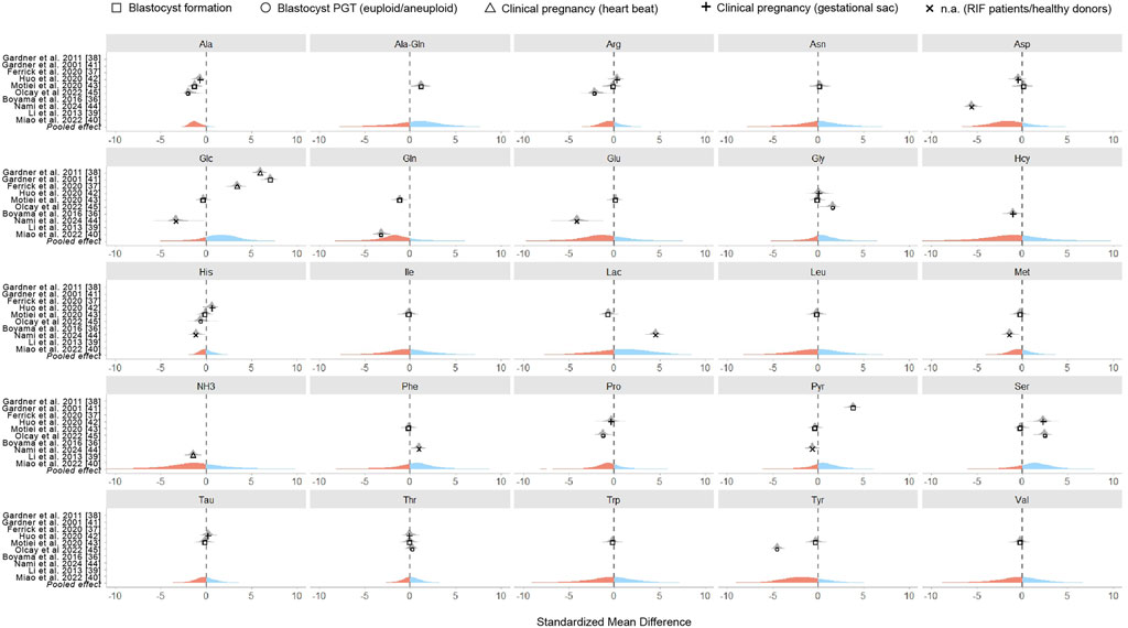 A Bayesian forest plot highlighting standardized mean differences in the individual studies included in the meta-analysis of the metabolites and clinical pregnancy outcomes. Each subplot represents a different metabolite with the same symbols as in Figure 2. Positive and negative effects are color-coded in the pooled effect for each metabolite.