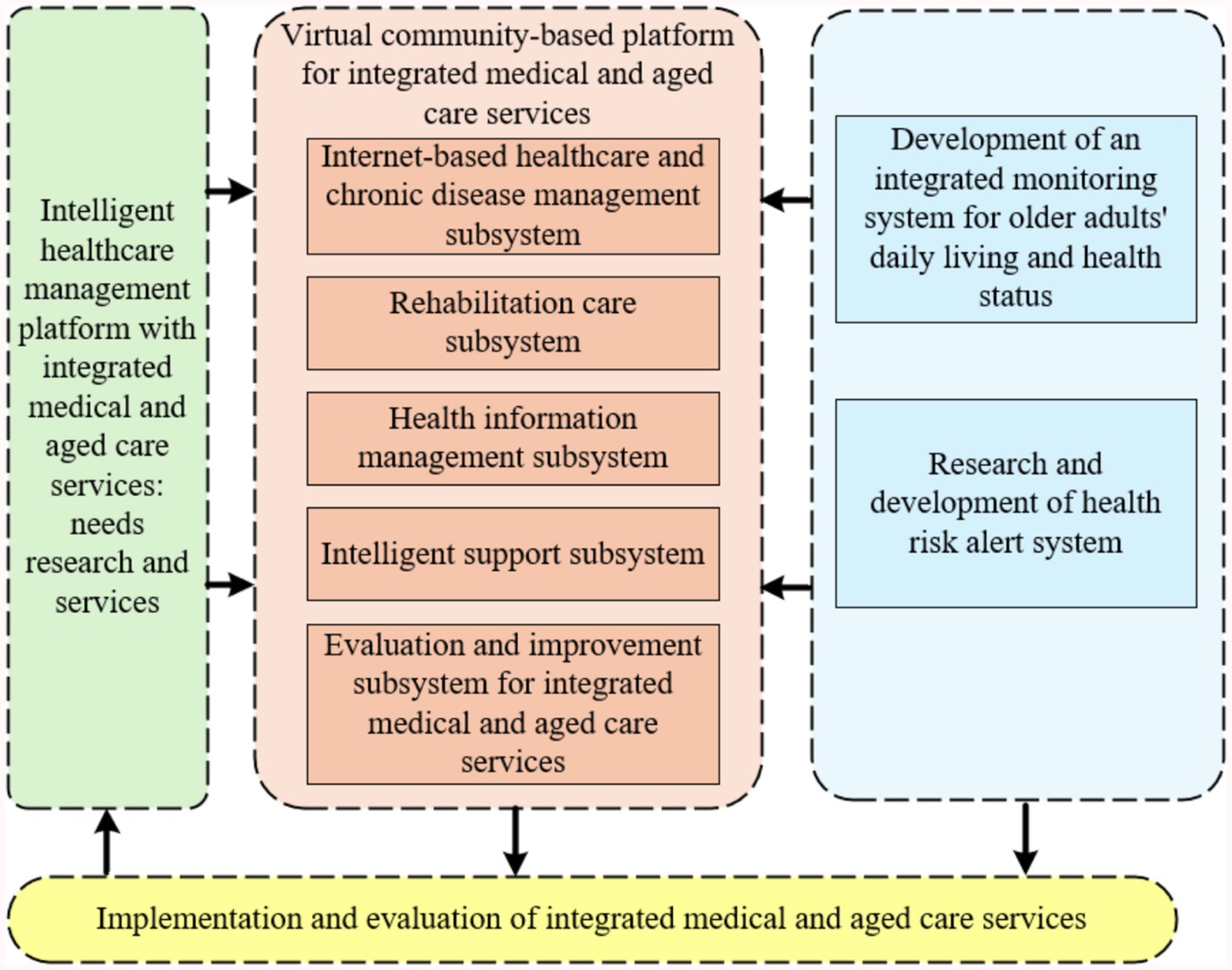 Flowchart illustrating an intelligent healthcare management platform. The green box denotes research and services needs. The central orange box represents a virtual community-based platform, detailing subsystems like internet-based healthcare, rehabilitation care, health information management, intelligent support, and evaluation. The blue box on the right highlights development of an integrated monitoring system and health risk alert system. All elements converge towards implementation and evaluation, outlined in a yellow box.