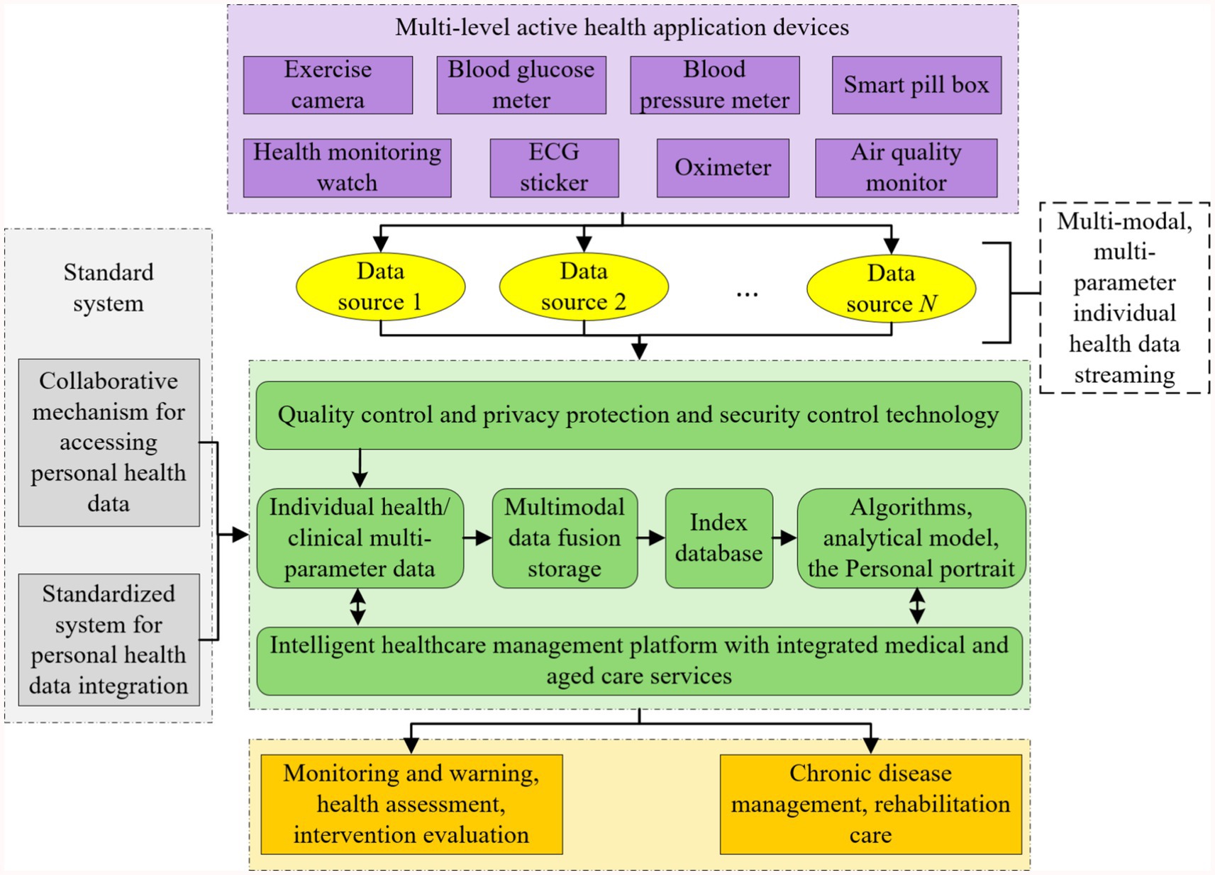 Diagram illustrating a healthcare data integration system. At the top are multi-level active health devices like exercise cameras and smart pill boxes, feeding data into multiple sources. This data undergoes quality control and privacy protection, resulting in individual health data, multimodal storage, and index databases. These components feed into an intelligent healthcare platform, supporting monitoring, health assessments, and chronic disease management. A standard system ensures collaborative data access and integration.