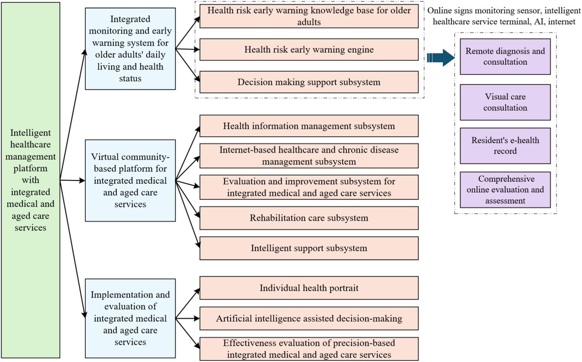 Flowchart illustrating an intelligent healthcare management platform with integrated medical and aged care services. It has three main components: monitoring and early warning, a virtual community platform, and implementation evaluation. Each component includes various subsystems such as health risk engines and internet-based healthcare. It also details functionalities like remote diagnosis, visual care consultation, and comprehensive assessments.
