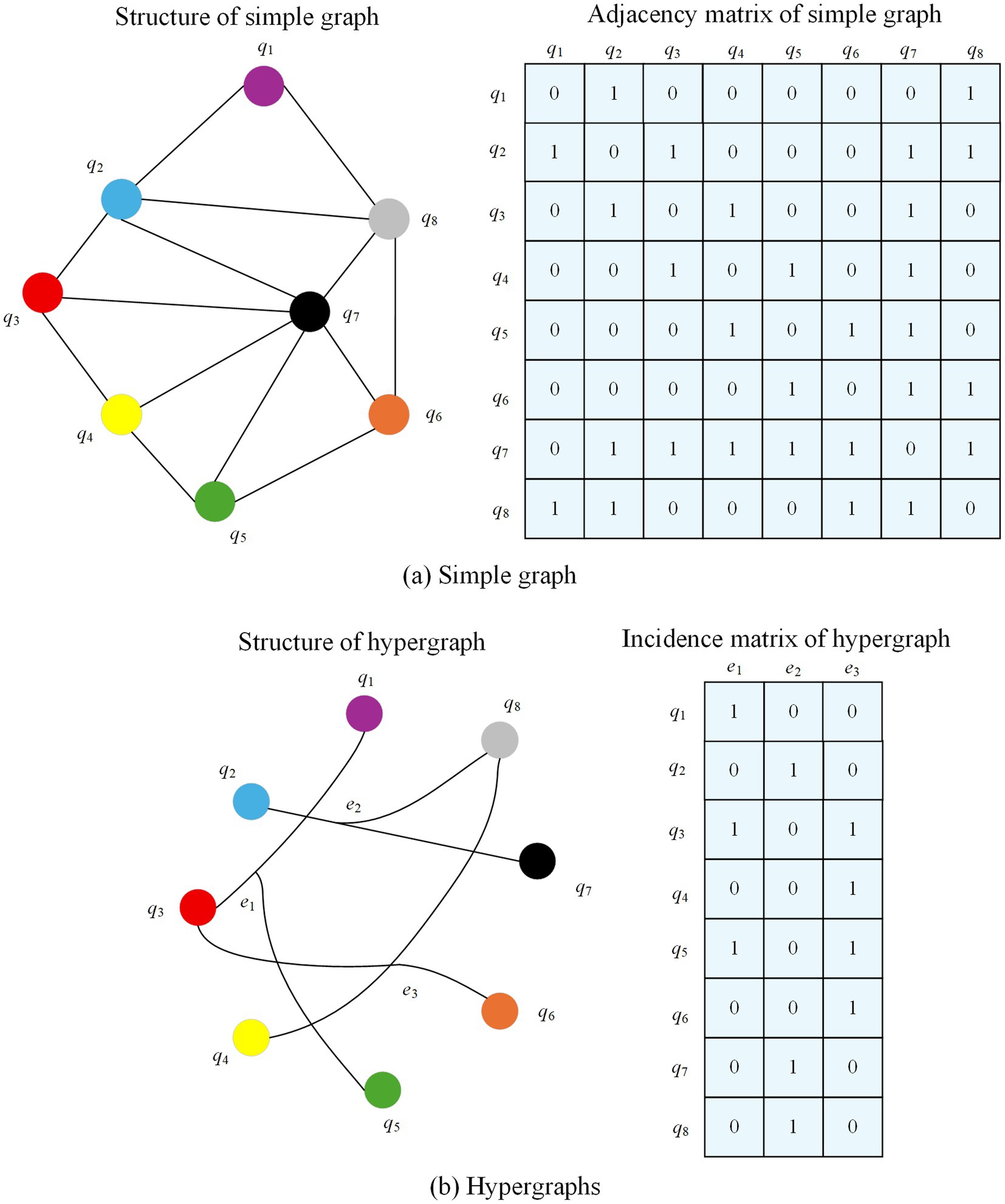 Two panels compare a simple graph and a hypergraph. The top panel (a) shows a simple graph with nodes \(q_1\) to \(q_8\) connected by edges, alongside an adjacency matrix. The bottom panel (b) depicts a hypergraph with nodes \(q_1\) to \(q_8\) connected by hyperedges \(e_1\), \(e_2\), and \(e_3\), accompanied by an incidence matrix. Nodes are colored distinctively in both panels.