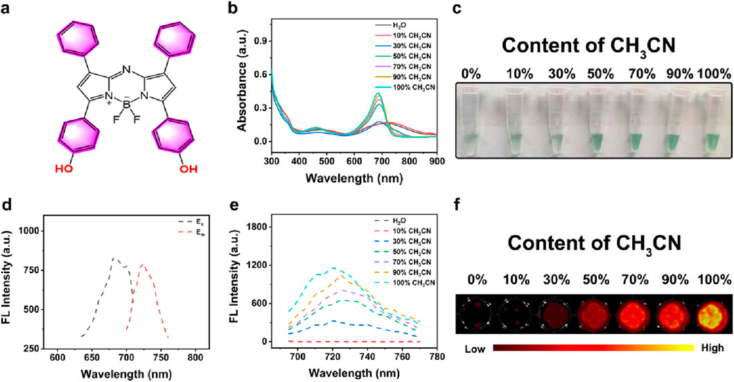 Illustration of a chemical structure, likely a boron-dipyrromethene (BODIPY) derivative, with hydroxyl groups highlighted. Graphs show absorption (b) and fluorescence (d, e) spectra at various acetonitrile contents mixed with water. Photos (c, f) display solutions in test tubes and fluorescence imaging at different acetonitrile concentrations, showing increasing fluorescence intensity from low to high content.