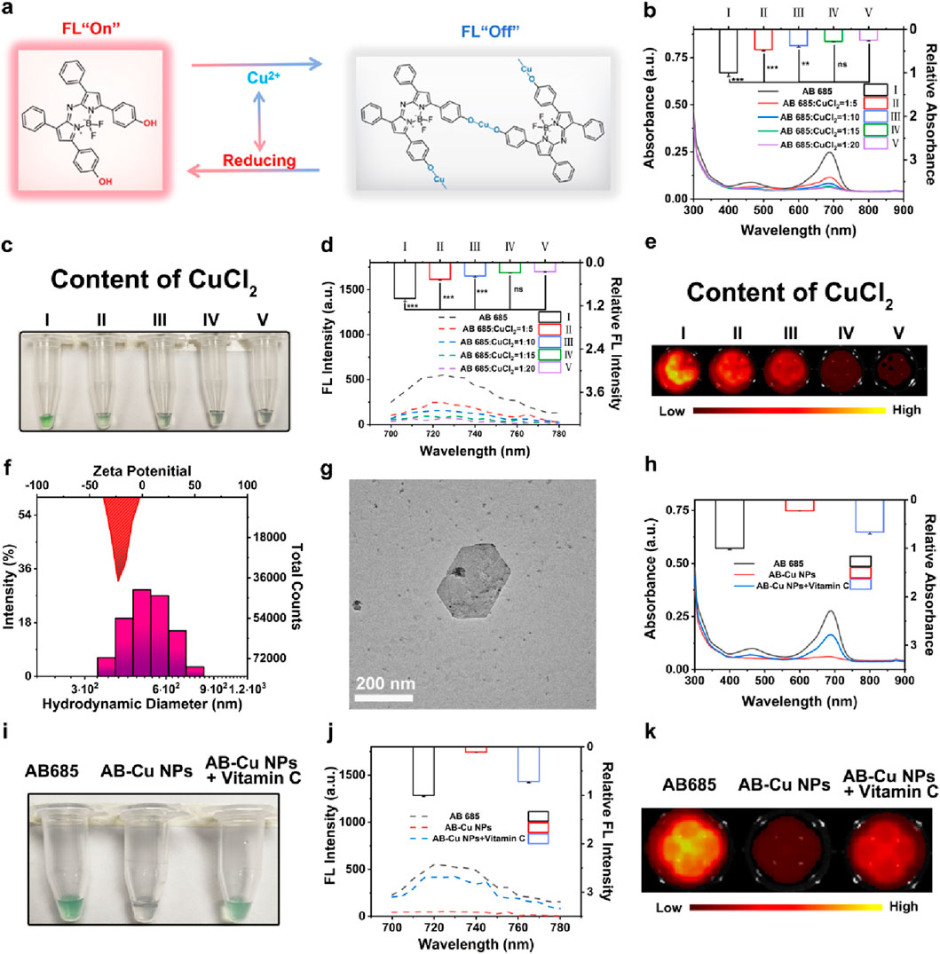 Chemical diagrams, graphs, and images illustrate a study on fluorescence detection involving copper ions and nanoparticles. Figures (a) and (b) show the fluorescence being
