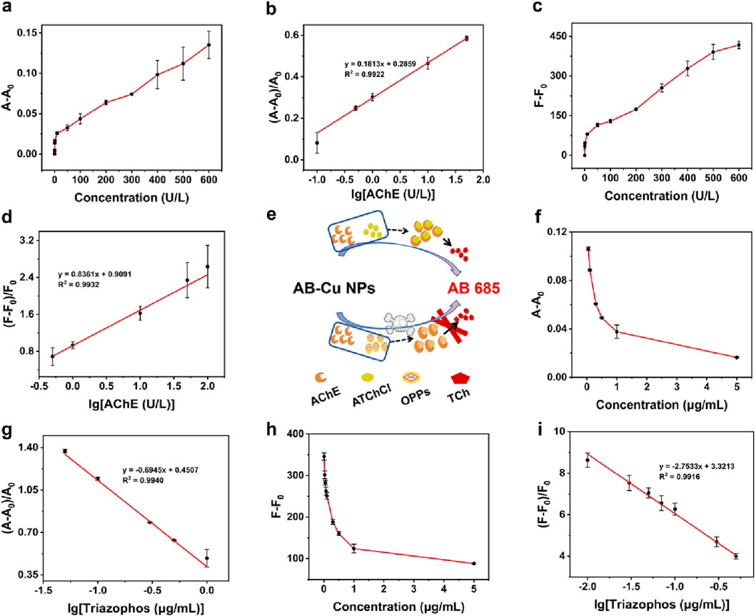 Graphs and an illustration related to a scientific study. Graphs (a) to (d) depict relationships between AChE concentration and various parameters with significant linear correlations. Graphs (f) to (i) show similar analyses for Triazophos concentration. Graph (e) is an illustration showing the interaction of AB-Cu nanoparticles with AChE, ATChCl, OPPs, and TCh, indicating processes involved in detection or reaction pathways. Each graph includes error bars and lines of best fit with equations and R-squared values.