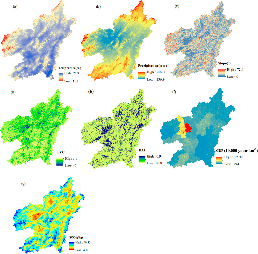 Map images show geographic data across a region, labeled (a) to (g). (a) Temperature map with a range of 11.8 to 21.9 degrees Celsius. (b) Precipitation map in millimeters with values from 136.9 to 202.7. (c) Slope map with a range of 0 to 72.4 degrees. (d) Fractional Vegetation Cover (FVC) map with values from 0 to 1. (e) Human Activity Intensity (HAI) map from 0.08 to 0.94. (f) GDP map in ten thousand yuan per square kilometer, ranging from 294 to 19,918. (g) Soil Organic Carbon (SOC) map with a range of 4.31 to 40.35 grams per kilogram.