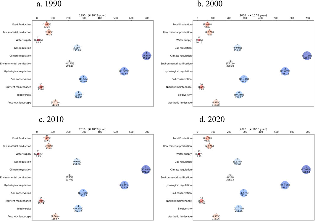 Four bubble charts compare ecosystem services from 1990 to 2020, labeled a to d. Each chart includes categories like food production, water supply, and biodiversity, with bubbles showing value in yuan and percentages. The bubbles' size and color vary, indicating the significance and distribution of each service over time.