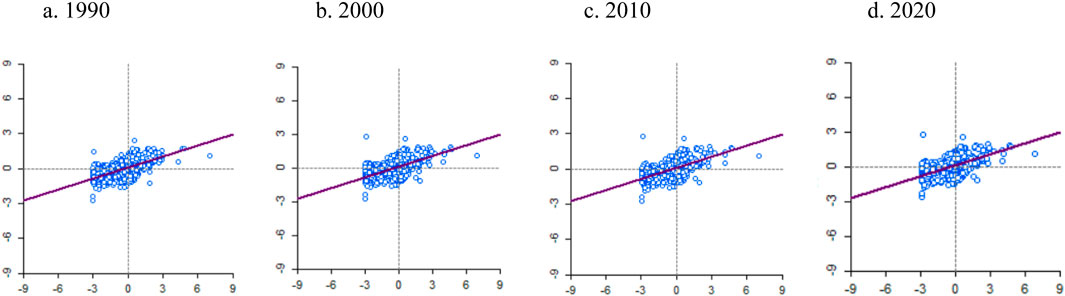 Four scatter plots comparing data from 1990, 2000, 2010, and 2020. Each plot features blue data points clustered densely around a purple trendline with a positive slope. The axes range from negative nine to nine on both x and y.