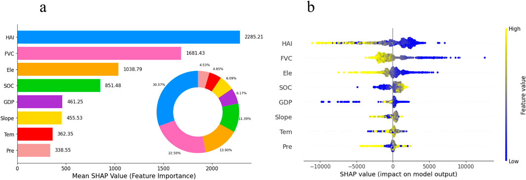 Two charts display feature importance using SHAP values. Chart (a) is a bar chart showing mean SHAP values for various features like HAI, FVC, and their impact percentages in a donut chart. Chart (b) is a scatter plot illustrating the distribution of SHAP values for each feature, with color representing feature value intensity from low (blue) to high (yellow).
