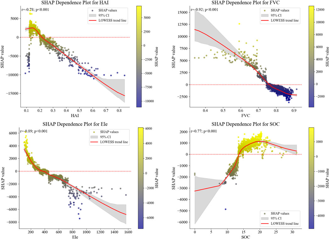 Four SHAP dependence plots for HAI, FVC, Ele, and SOC. Each plot shows SHAP values versus a variable with data points colored by SHAP value intensity from blue to yellow. A red LOWESS trend line indicates the relationship, with a gray area marking the ninety-five percent confidence interval. Strong negative correlations are highlighted in HAI, FVC, and Ele plots, while SOC shows a positive trend. Correlation coefficients and significance values are noted on each plot.