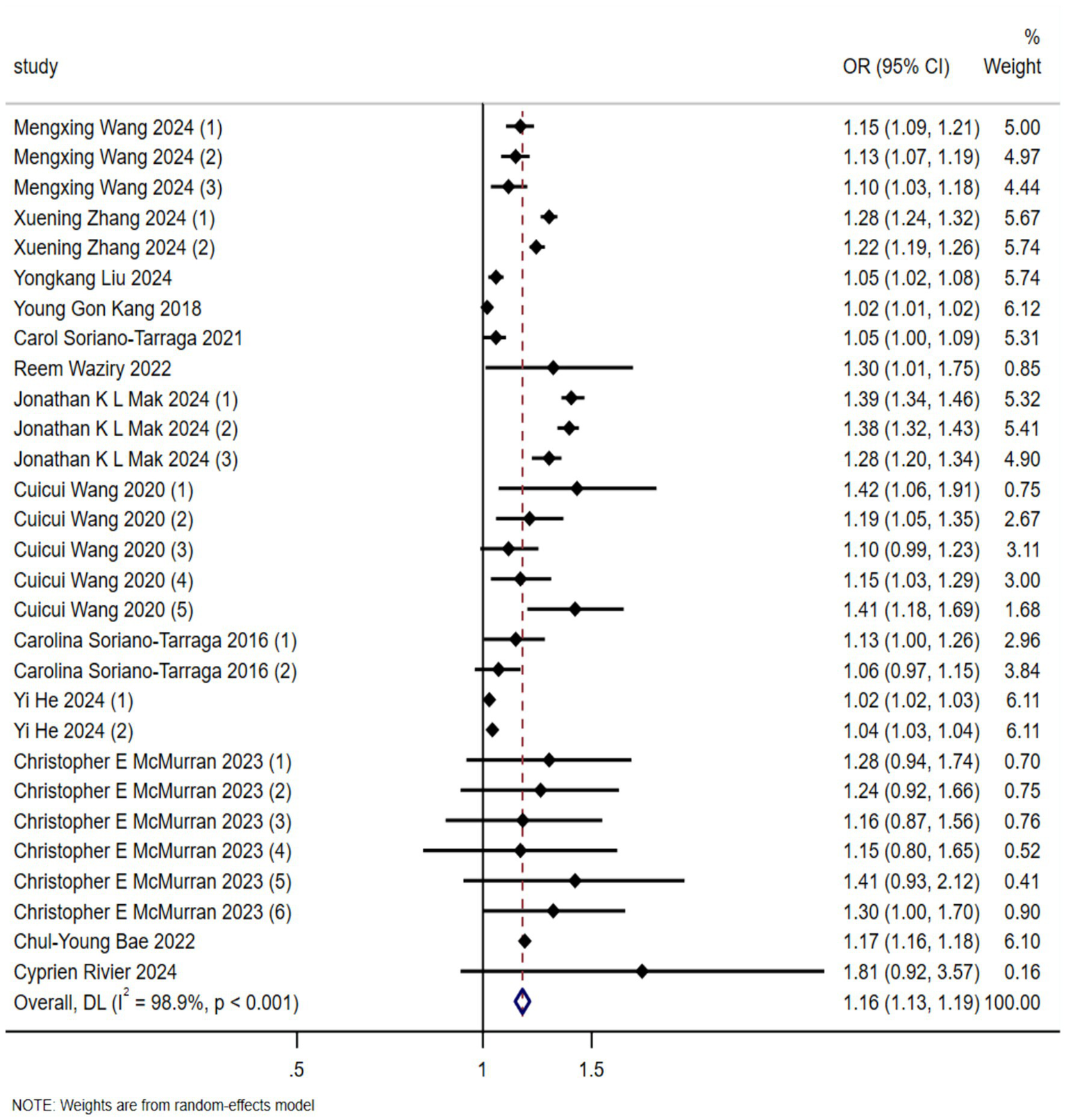 Forest plot showing the odds ratios (OR) with 95% confidence intervals for multiple studies assessing a specific outcome. Vertical line denotes null effect (OR = 1). Individual study estimates vary, with weights indicated by percentage values. The overall combined estimate is represented at the bottom, showing an OR of 1.16 (1.13, 1.19) with significant heterogeneity (I² = 98.9%, p < 0.001).