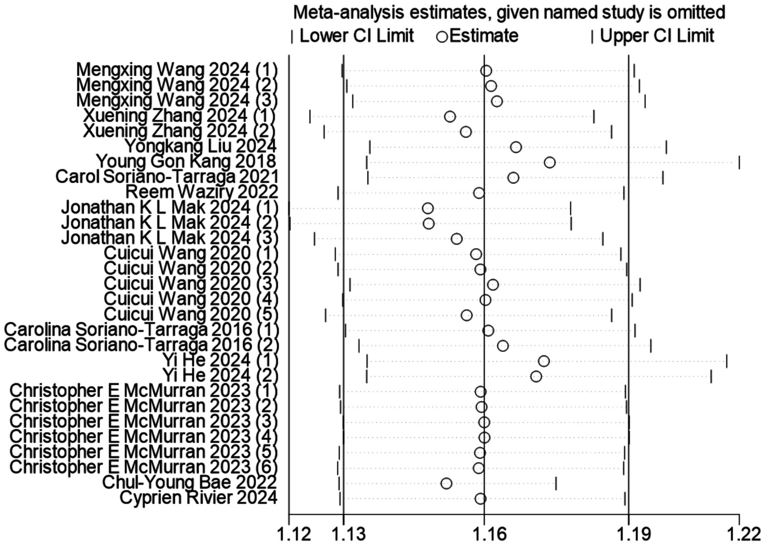 Forest plot displaying meta-analysis estimates with lower and upper confidence interval limits for various studies, each represented by a circle. Studies are listed on the left with corresponding years, ranging from 2016 to 2024. The x-axis shows the effect size range from 1.12 to 1.22.
