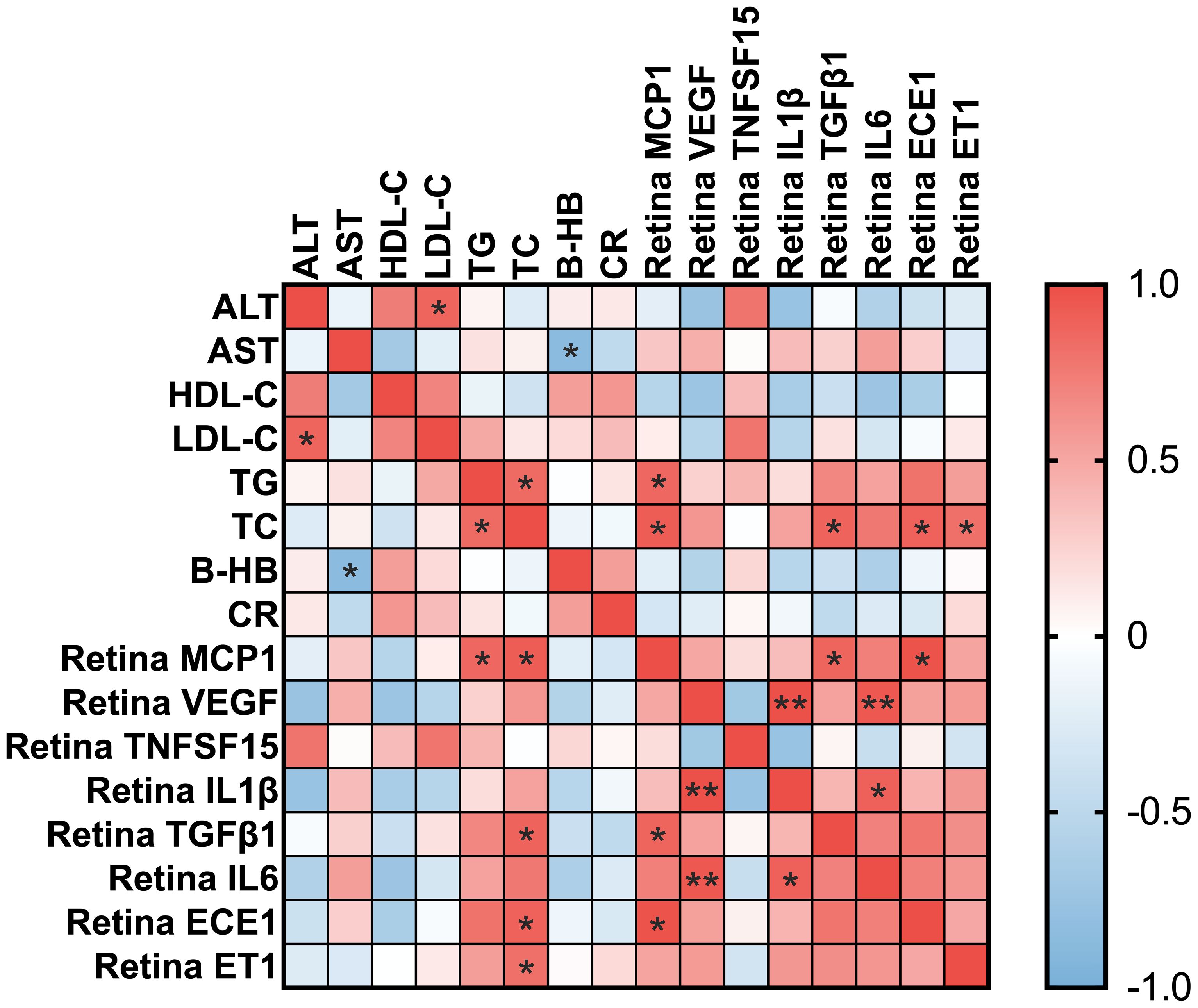 Heatmap displaying correlations among various biomarkers, with color intensity indicating the strength and direction of correlations. Red shows positive correlation, blue negative, with a legend from -1.0 to 1.0. Asterisks denote statistical significance.