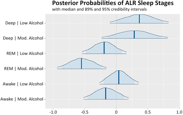 Chart showing posterior probabilities of ALR sleep stages comparing low and moderate alcohol consumption. It includes \