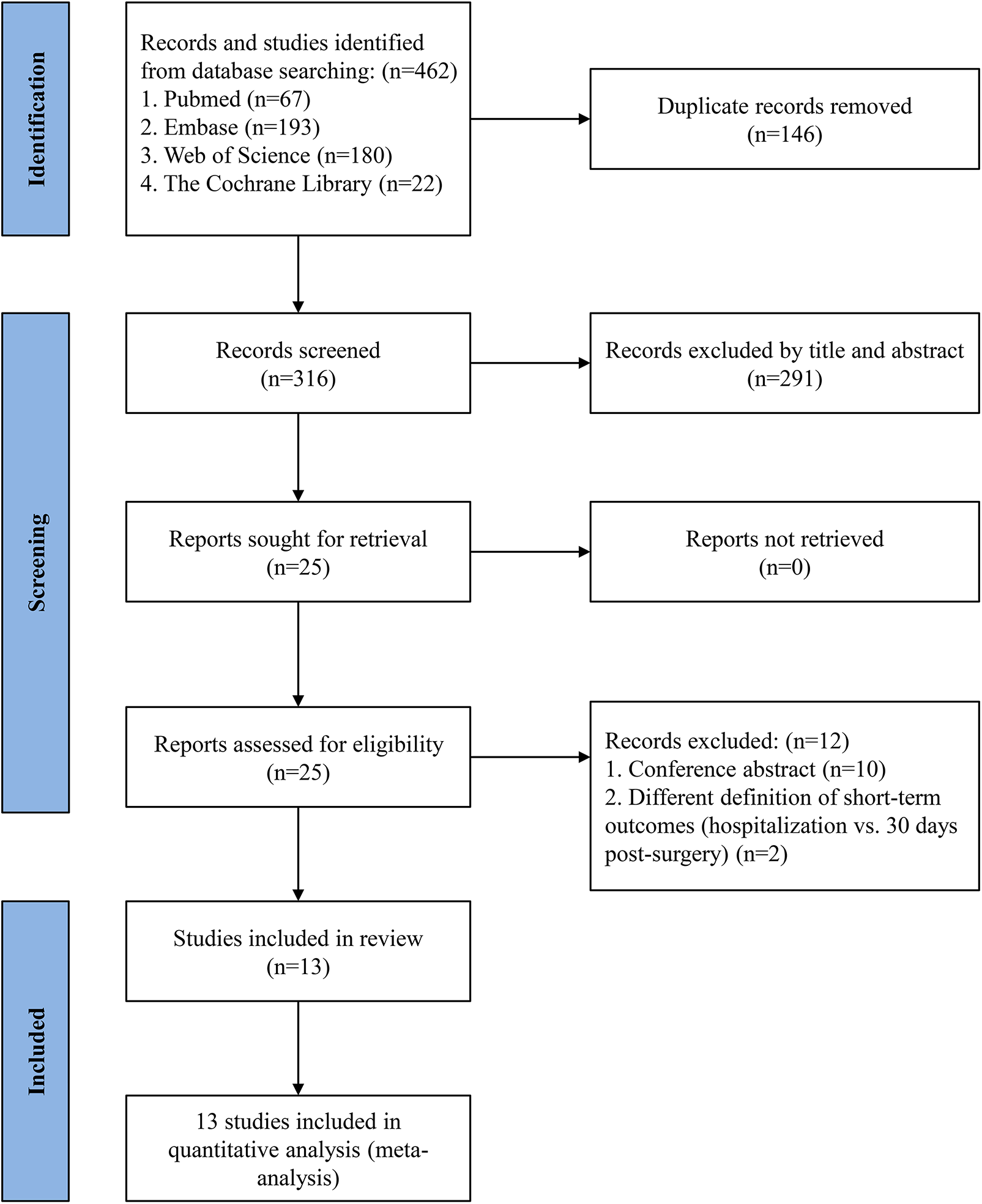 Flowchart depicting the systematic review selection process in four stages: identification, screening, eligibility, and inclusion. Initially, 462 records were identified from four databases: Pubmed (67), Embase (193), Web of Science (180), and The Cochrane Library (22). After removing 146 duplicates, 316 records were screened, excluding 291 by title and abstract. Next, 25 reports were sought, all retrieved and assessed for eligibility. Twelve records were excluded, including 10 conference abstracts and 2 with different outcome definitions. Thirteen studies were included for review and quantitative analysis.