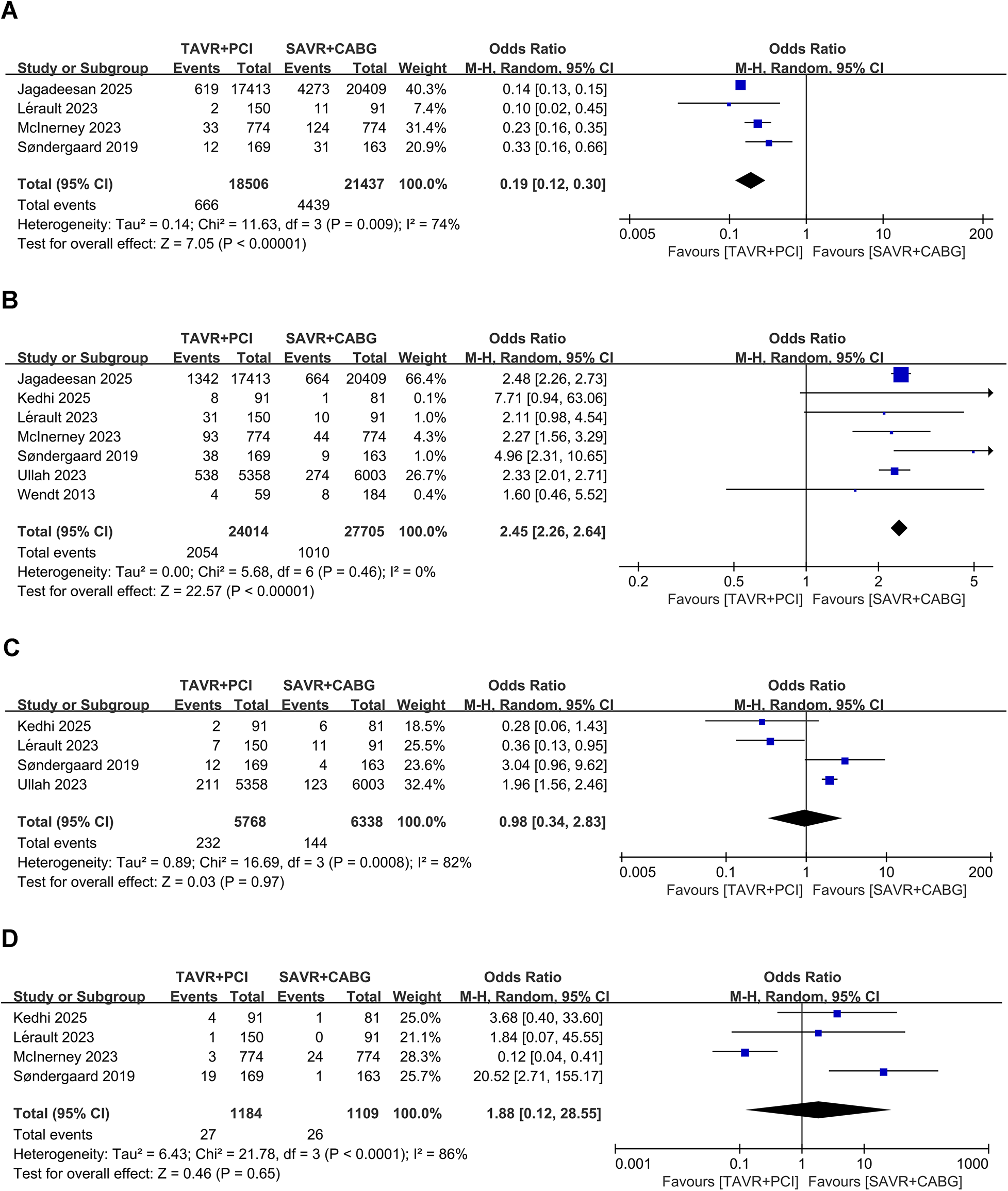 Forest plots comparing TAVR+PCI and SAVR+CABG outcomes at 30 days across four categories. \n\nA: Acute kidney injury shows TAVR+PCI favors lower odds ratios. B: Permanent pacemaker implantation indicates higher odds for TAVR+PCI. C: Major bleeding demonstrates overlapping odds ratios. D: Major vascular complications reveal TAVR+PCI has higher odds. Each plot includes confidence intervals and overall effect statistics.