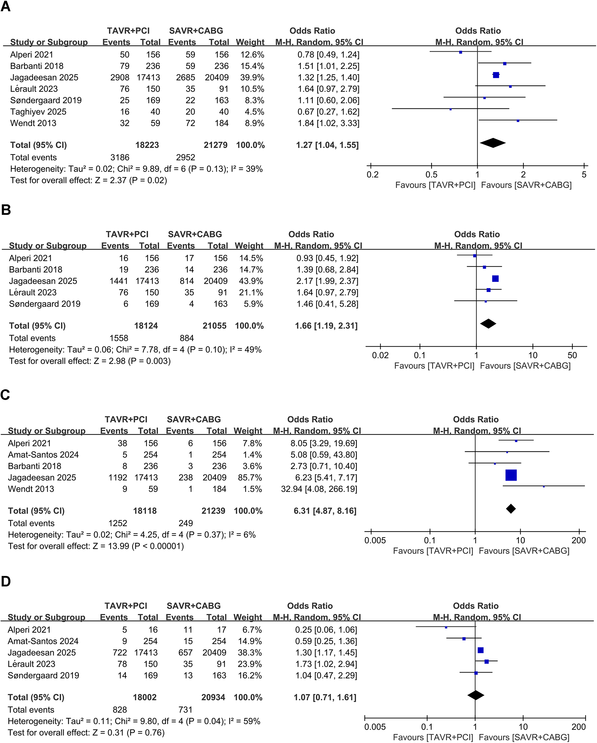 A set of forest plots comparing TAVR+PCI and SAVR+CABG for four outcomes during follow-up: all-cause mortality, myocardial infarction, revascularization, and stroke. Each plot displays odds ratios with confidence intervals. All-cause mortality shows a combined odds ratio of 1.27, favoring neither clearly. Myocardial infarction has an odds ratio of 1.66, favoring SAVR+CABG. Revascularization shows a strong favor for SAVR+CABG with an odds ratio of 6.31. Stroke has an odds ratio of 1.07, with no clear favor. Each plot includes study data, total events, heterogeneity, and overall effect tests.