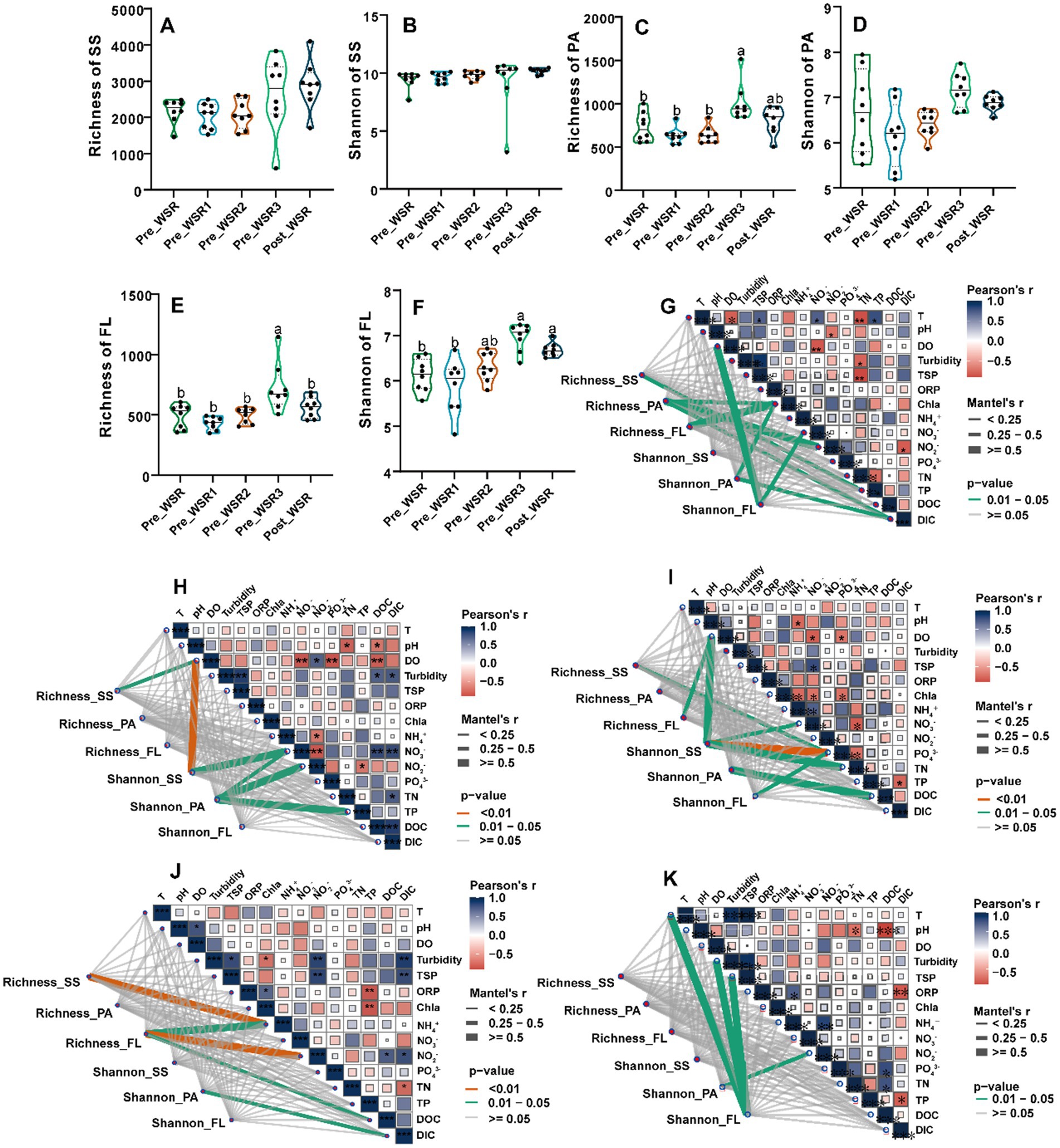 Violin plots (A-F) show richness and Shannon indices for SS (A-B) and PA (C-D) communities, and FL community (E-F) across Pre and Post WSR. Correlation matrices (G-K) present Pearson's r values and Mantel's r for variables like pH, DO, Turbidity, TSP, and nutrients against microbial diversity indices, with color gradients indicating correlation strength and significance levels.