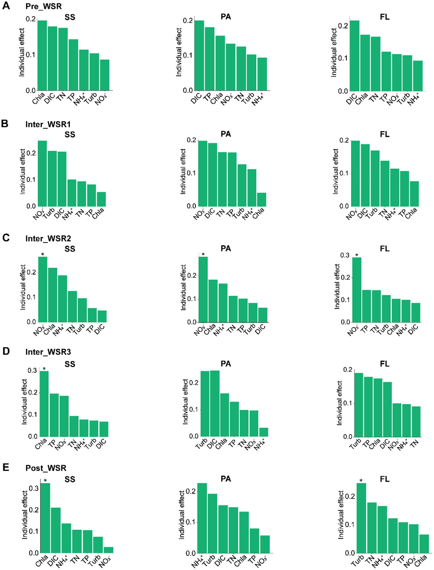 Five panels labeled A through E depict bar charts divided into three columns: SS, PA, and FL, each showing individual effects on various parameters. Each panel represents different stages labeled as Pre_WSR, Inter_WSR1, Inter_WSR2, Inter_WSR3, and Post_WSR. The X-axis lists parameters like Chla, DIC, TN, and more, while the Y-axis measures individual effect, ranging from 0.0 to 0.3. Some bars are marked with an asterisk, indicating significant values.