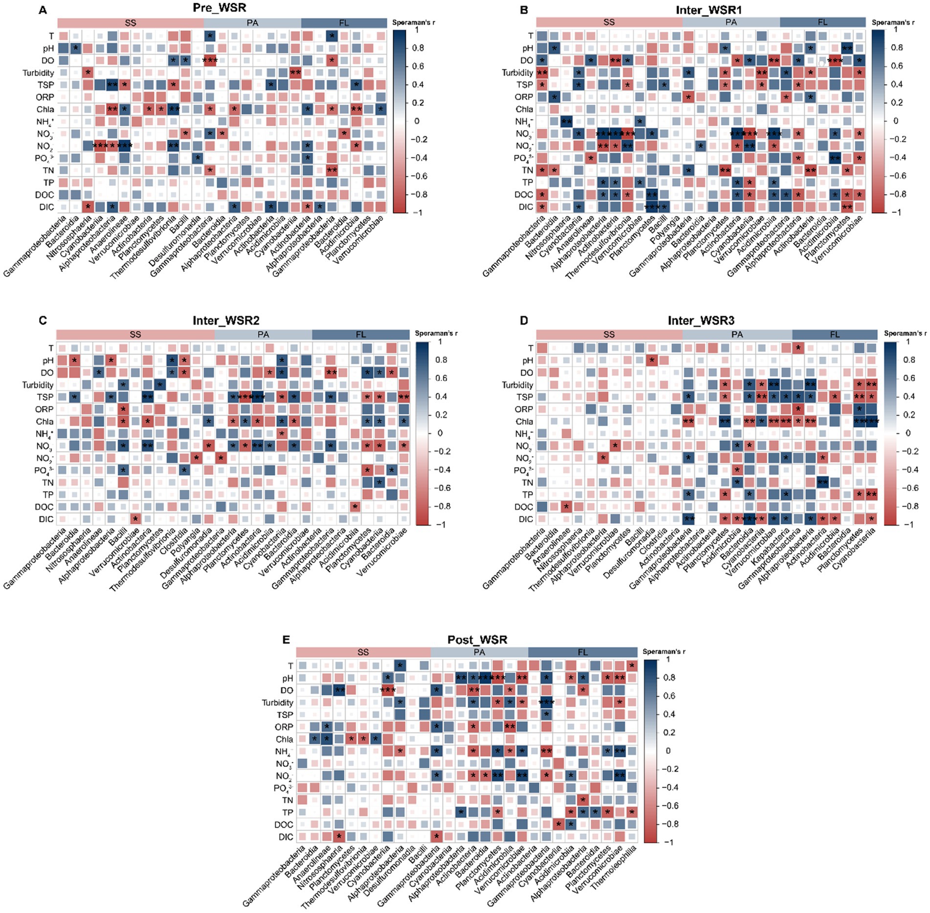 Five heatmaps labeled A through E show Spearman’s correlation coefficients in different stages: Pre_WSR, Inter_WSR1, Inter_WSR2, Inter_WSR3, and Post_WSR. Variables along the y-axis include temperature, pH, dissolved oxygen, turbidity, and others. The x-axis shows various class. The color scale ranges from blue (negative correlation) to red (positive correlation). Each heatmap displays varying patterns and intensities, reflecting the relationships at different stages. The visual contrasts highlight the correlation strengths among the physiochemical parameters and class.