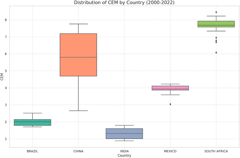 Box plot showing the distribution of CEM by country from 2000 to 2022. China has the highest median CEM, followed by South Africa, Mexico, Brazil, and India. Data features various interquartile ranges and outliers.