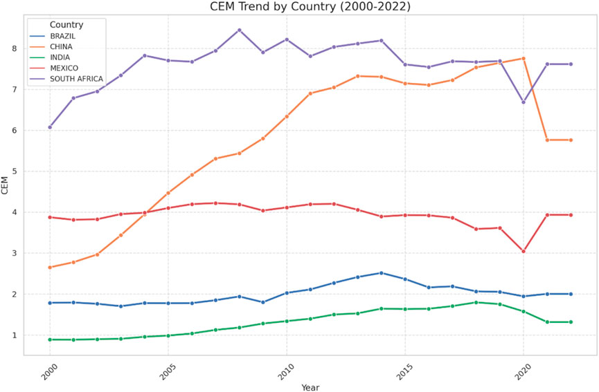 Line graph showing CEM trends from 2000 to 2022 for Brazil, China, India, Mexico, and South Africa. China has the highest CEM, while India has the lowest. Trends indicate increases for China and fluctuations for other countries over time.