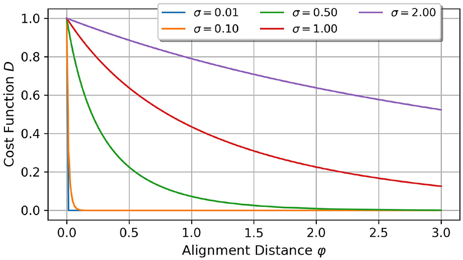 Line graph showing the cost function D versus alignment distance ϕ, with lines for different σ values: σ = 0.01, σ = 0.10, σ = 0.50, σ = 1.00, and σ = 2.00. Each line indicates a decrease, with higher σ values decreasing more slowly.