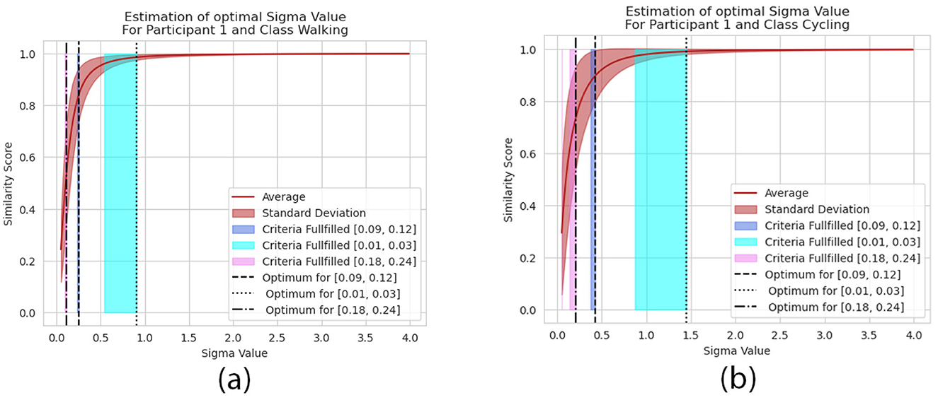 Two graphs show the estimation of optimal Sigma values for Participant 1. Graph (a) is for the class walking, and graph (b) is for cycling. Both plots display similarity scores against Sigma values, highlighting average values in red, with shaded areas representing standard deviation. Criteria fulfillment is marked in blue, purple, and cyan bands, corresponding to different Sigma ranges. Vertical dashed lines indicate the optimal Sigma values for each criterion.