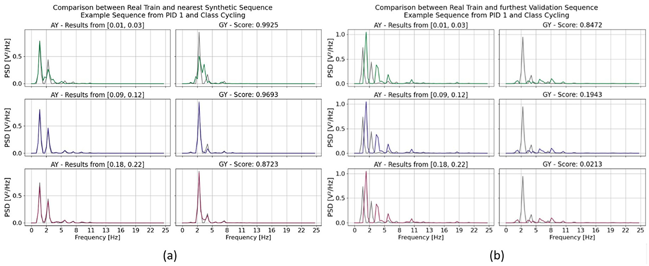 Three sets of line graphs compare frequency data between real and synthetic sequences for cycling classes. Graph (a) shows high similarity scores, with peaks aligning closely. Graph (b) shows lower similarity scores, with more variance in peak alignment. Each set includes graphs for AY and GY with scores noted on top.