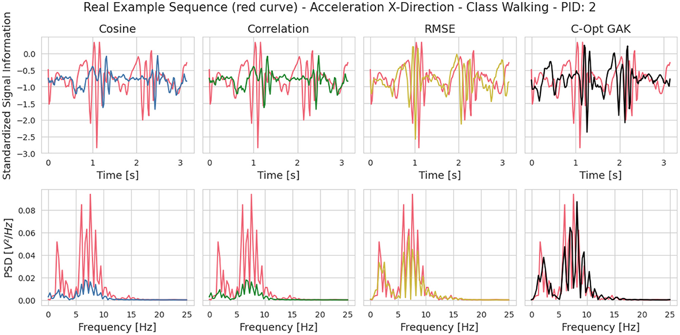 Top row displays time-series plots of standardized signal information with labels: Cosine, Correlation, RMSE, and C-Opt GAK over 3 seconds. The bottom row shows corresponding power spectral density plots ranging from 0 to 50 Hertz. Each plot highlights variations in the red curve related to acceleration in the X-direction during walking, noted as PID: 2.
