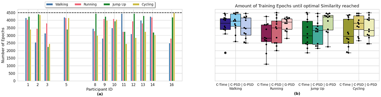 Chart (a) displays a bar graph with participant IDs on the x-axis and number of epochs on the y-axis for activities: walking, running, jump up, and cycling. Chart (b) shows a box plot comparing training epochs needed to reach optimal similarity for these activities, categorized by C-Time and C-PSD metrics.